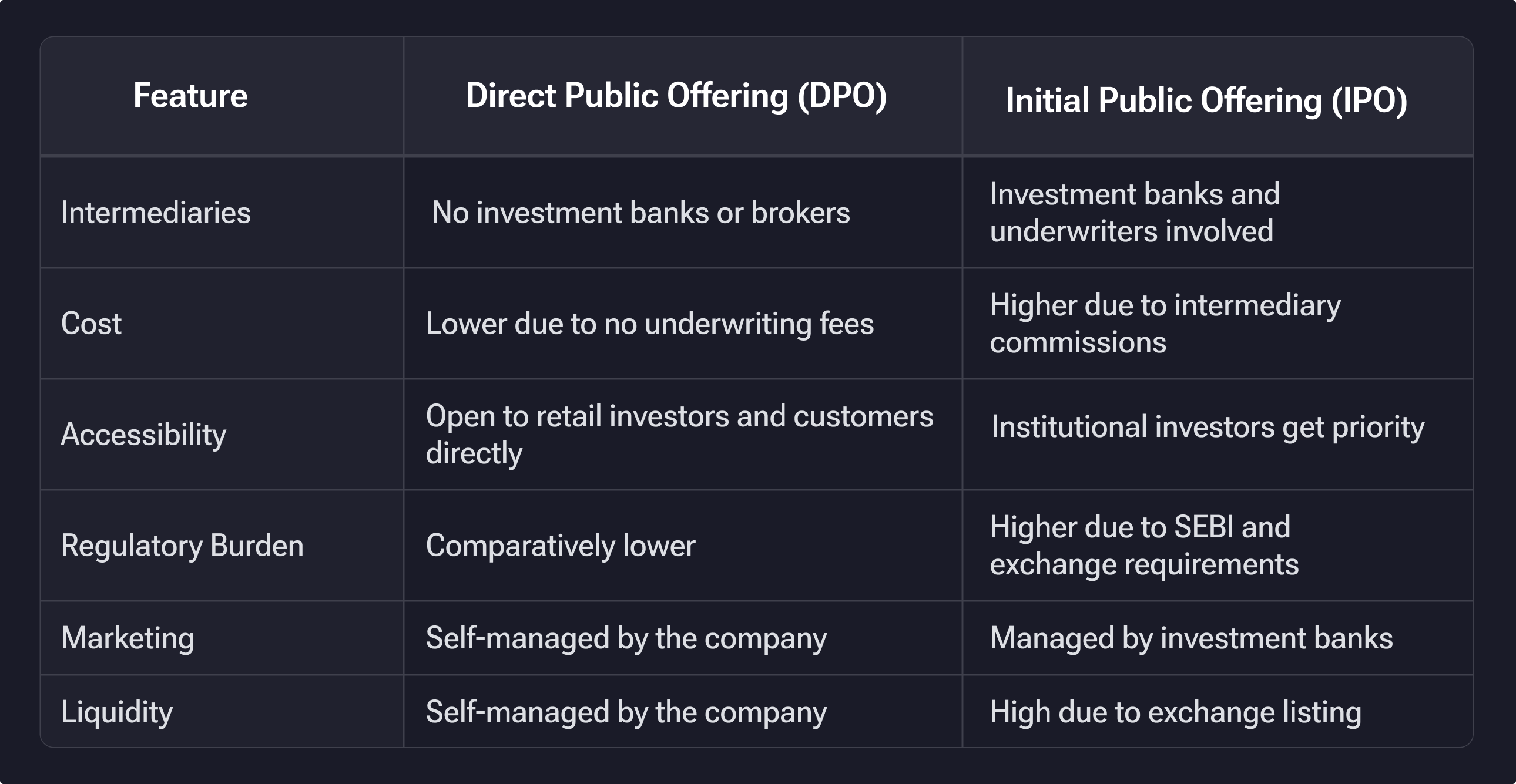 IPO VS DPO